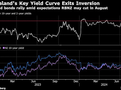 Yield Curve Steepens to End Inversion as RBNZ Seen Cutting Rates