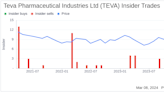 EVP, CFO Eliyahu Kalif Sells 77,550 Shares of Teva Pharmaceutical Industries Ltd (TEVA)