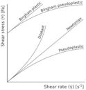 Shear thinning