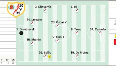 Alineación posible del Rayo contra Osasuna en LaLiga EA Sports