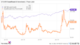 If You'd Invested $10,000 in SoundHound AI Stock 2 Years Ago, Here's How Much You'd Have Today