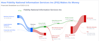 Fidelity National Information Services Inc's Dividend Analysis