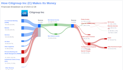 Citigroup Inc's Dividend Analysis