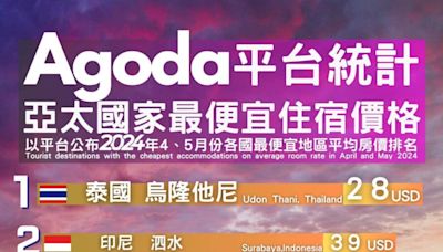 高雄旅遊全台唯一 入榜Agoda 亞太地區便宜好玩城市