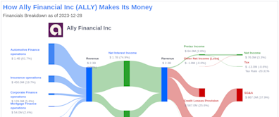 Ally Financial Inc's Dividend Analysis