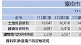 南市不動產交易回溫 112年第4季土地及建物交易量都成長