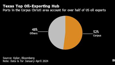 Enbridge Works to Sell New Oil Pipe Space to Texas Export Hub