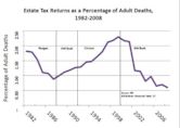 Estate tax in the United States