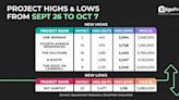 Sale of one-bedder at One Bernam sets new project psf price high