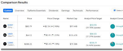 SONY, UBER, CDNS: Which Strong-Buy-Rated Tech Stock Is Best?