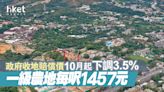 政府收地賠償價10月起下調3.5% 一級農地每呎1457元 - 香港經濟日報 - 地產站 - 地產新聞 - 其他地產新聞