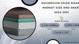 Magnesium Oxide Board Market Projected to Reach USD 2492.4 Million by 2031, Driven by Surging Construction Activity and Demand for Sustainable Building...