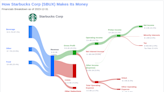 Starbucks Corp's Dividend Analysis