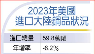 拜登擬提高陸鋼鐵關稅 大型鋼廠：有助鋼市供需平衡