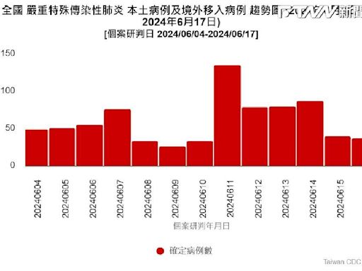 新冠疫情再度蔓延！才一週釀死亡、確診人數幾乎翻倍