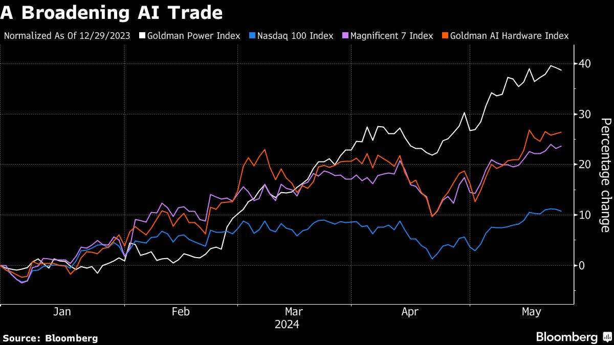 Investors Cast Wider Net For AI Winners After Nvidia Delivers