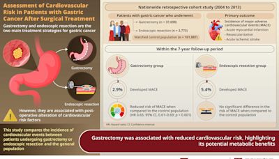 Study reveals that gastric cancer surgery may reduce heart disease risk