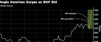 Anglo American Share Price Shows Traders Envisage Sweeter Bid