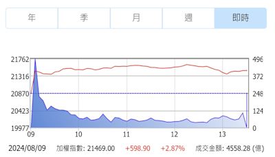 外資轉買台股反彈 週線收紅中止連四黑