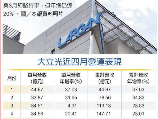 大立光馬步穩 4月營收再增 - A3 財經要聞 - 20240506