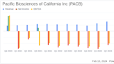 Pacific Biosciences of California Inc (PACB) Reports Substantial Revenue Growth Amidst Widening ...