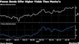 Pimco Says Overbought Pemex Bonds Face Waning Mexico Support