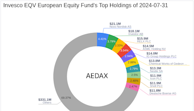 Invesco EQV European Equity Fund Bolsters Position in Teva Pharmaceutical with a 1. ...