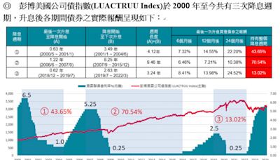 高利率環境延續 歷史經驗投資等級債年報酬約7-10％ - 自由財經