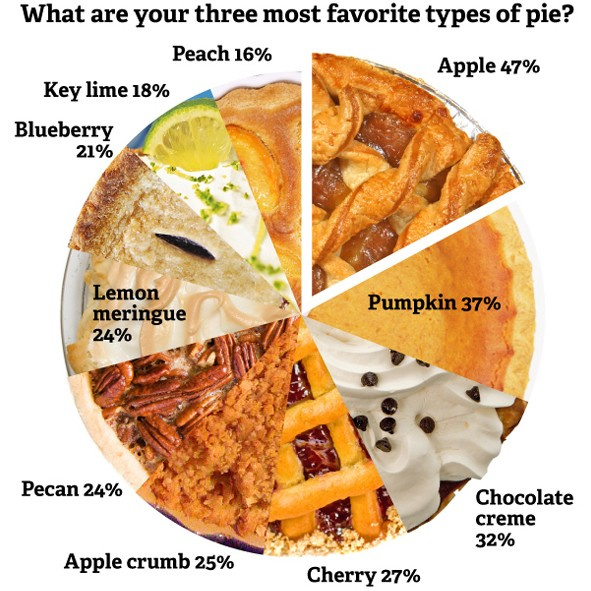 Pie chart