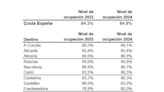 Crece el nivel de reservas de las viviendas turísticas en la costa y roza el 85%