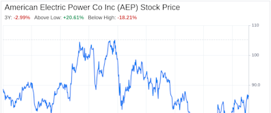 Decoding American Electric Power Co Inc (AEP): A Strategic SWOT Insight