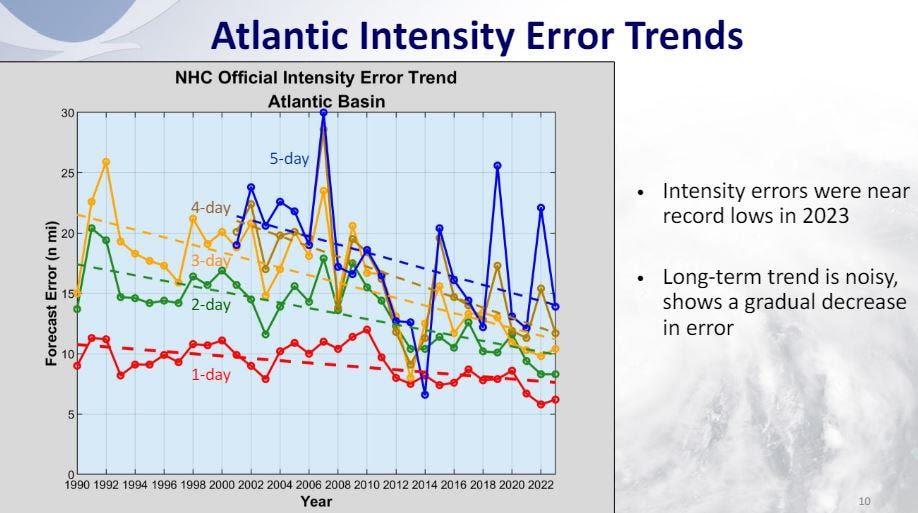 Hurricane season 2024: Rapid intensification forecasts improve, and then there was Otis