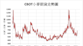 《農產品》巴西產量上調 CBOT農產品全面下跌