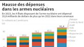 Les dépenses en armements nucléaires s'envolent, selon des études