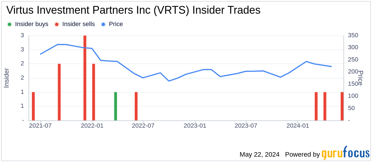 Insider Sale: EVP, Head of Distribution Barry Mandinach Sells Shares of Virtus Investment ...