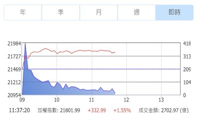 台積電、廣達帶頭漲！ 台股反彈逾300點回補跳空缺口