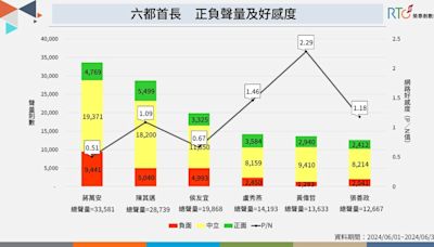 六都首長6月聲量：黃偉哲好感度稱霸 蔣萬安負評多