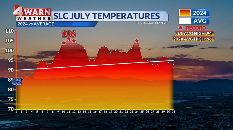 July weather recap: Record-breaking heat, new wildfires across Utah