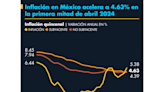 Inflación en México acelera a 4.63% en la primera mitad de abril 2024