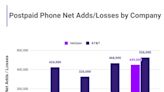 AT&T vs. Verizon: Which Telecom Stock Is a Better Buy for 2024?