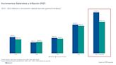 Empresas prevén aumentos de sueldo de 103,7% para personal fuera de convenio este año