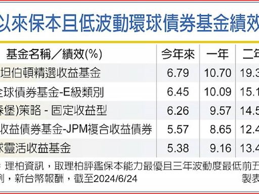 股市震盪加劇 資金轉戰債市