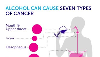 不僅得肝癌，飲酒過量恐增多種癌症風險