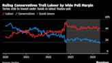 Labour Easily Wins UK ‘Red Wall’ Seat as Sunak’s Tories Struggle