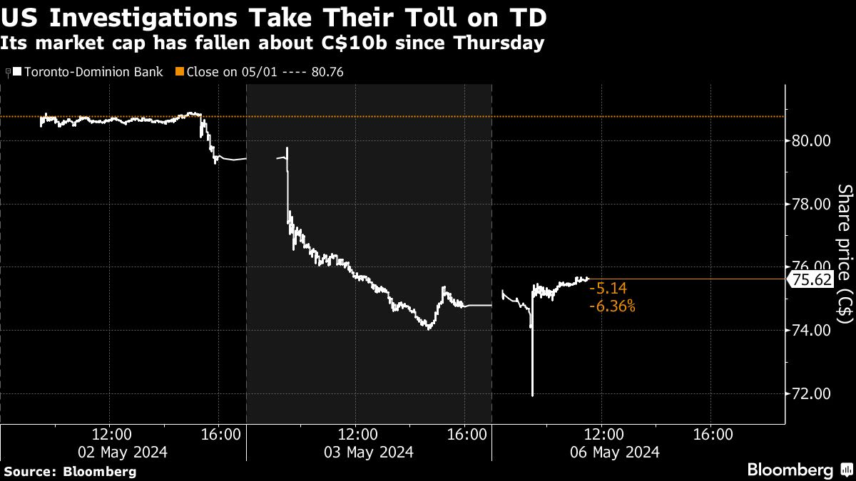 TD Risks ‘Lost Decade’ in US Money-Laundering Scandal, Jefferies Says