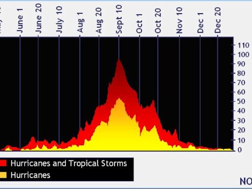 Expecting tropical lull after Debby? Don't count on tropics being quiet for months