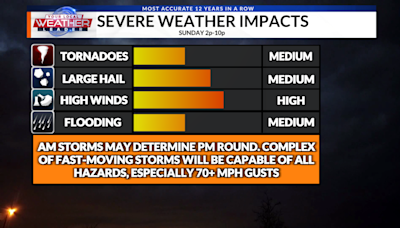 WEATHER NOW: 2 Rounds of severe storms possible Sunday before a much calmer upcoming week