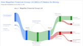 Magellan Financial Group Ltd's Dividend Analysis