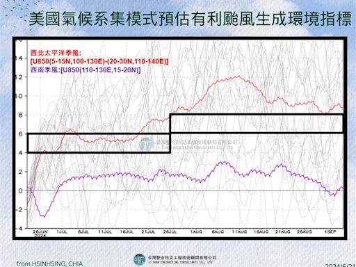 颱風季要來了！專家揭「有利生成環境」時間點 7/26後明顯出現