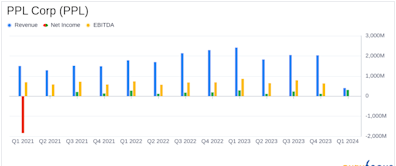 PPL Corp (PPL) Q1 2024 Earnings: Surpasses Analyst EPS Estimates with Strategic Growth Initiatives